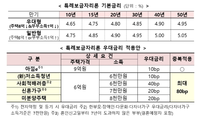 특례보금자리론 금리 설명. (사진=금융위원회 제공)
