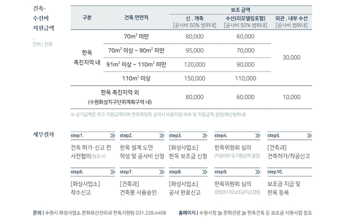 ‘2023년 한옥 건축‧수선비 지원 사업’ 지원 내용. (사진=수원시 제공)