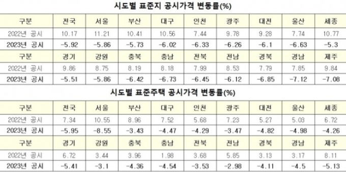 공시가격이 2009년 이후 14년 만에 하락했다. (자료=국토교통부)