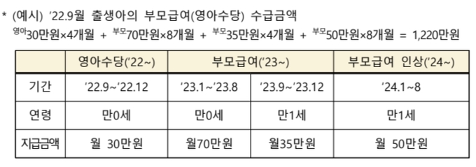 부모급여 수급 금액 예시. (사진=보건복지부 제공)