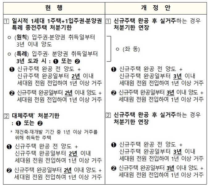 분양권을 가진 1주택자가 3년 내 팔면 양도세 비과세 혜택을 받을 수 있게 된다. (자료=기획재정부)