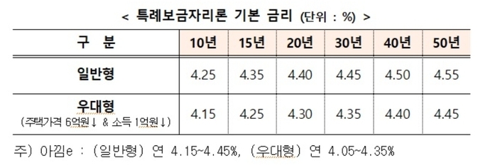 한국주택금융공사 특례보금자리론 기본 금리. (사진=한국주택금융공사 제공)