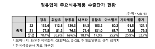 2021·2022년 정유업계 주요 석유제품 수출 단가 현황. (사진=대한석유협회 제공)