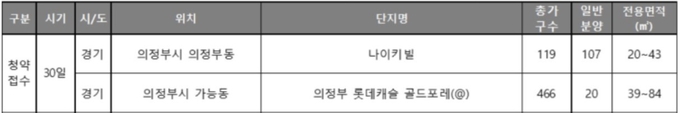2월 첫째 주 청약일정. (자료=리얼투데이) 
