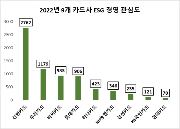 지난해 신용카드업계 ESG경영 관심도 순위. (사진=데이터앤리서치 제공)