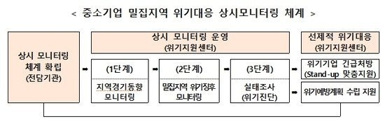 복합 경기 침체로 중소기업들의 경영 위기감이 커지고 있어 정부가 선제적 지원에 나선다. (자료=중소벤처기업부 제공)