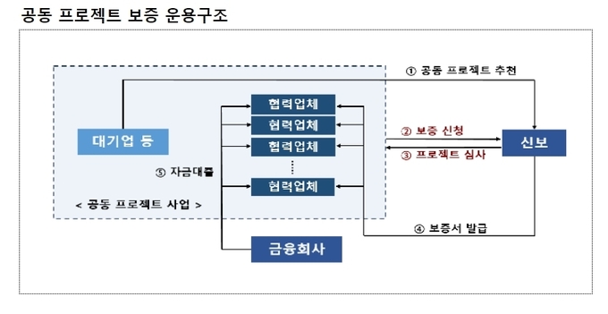 공동 프로젝트 보증 운용구조. (사진=신용보증기금 제공)