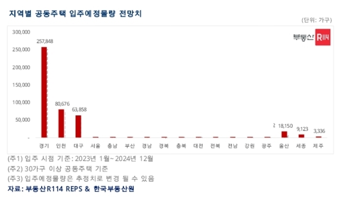 지역별 공동주택 입주예정 물량 전망치. (사진=부동산R114 제공)