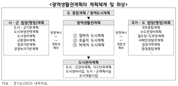 광역생활권계획의 계획체계 및 위상 (사진=경기연구원 제공)