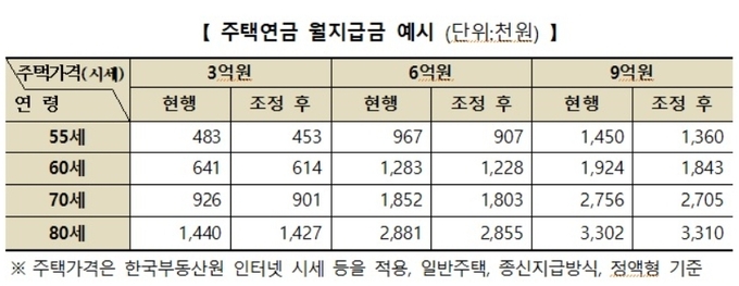 주택연금 월지급금 예시. (사진=한국주택금융공사 제공)