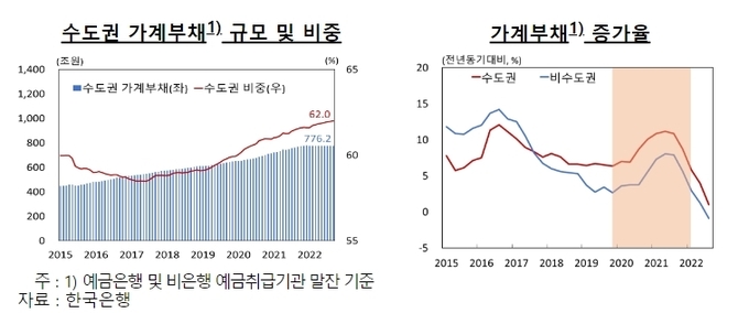 수도권 가계부채 규모 및 비중/가계부채 증가율. (사진=한국은행 경기본부 제공)