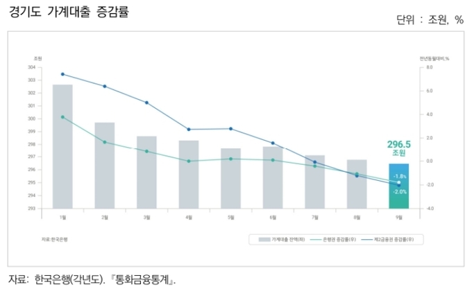 경기도 가계대출 증감률. (사진=경기연구원 제공)