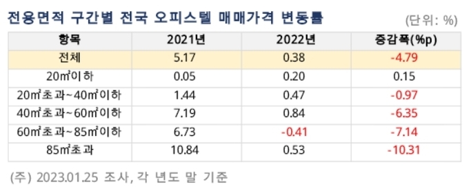 전용면적 구간별 전국 오피스텔 매매가격 변동률. (사진=부동산R114 제공)