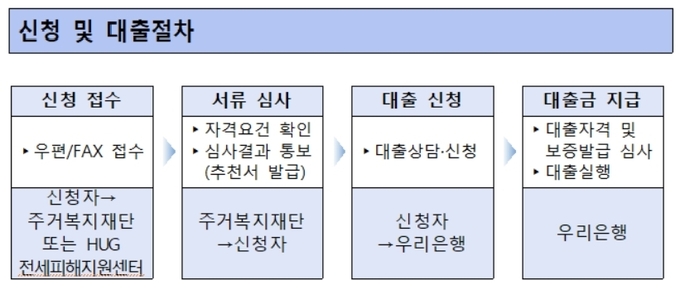 '전세 피해자 주택 임차보증금 이자 지원사업' 신청 및 대출 절차. (사진=주택도시보증공사 제공)