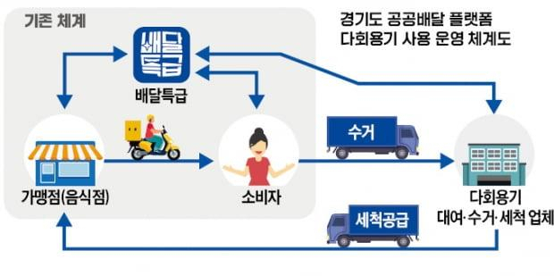 제로웨이스트 다회용기 사업체계도. (사진=김포시 제공)