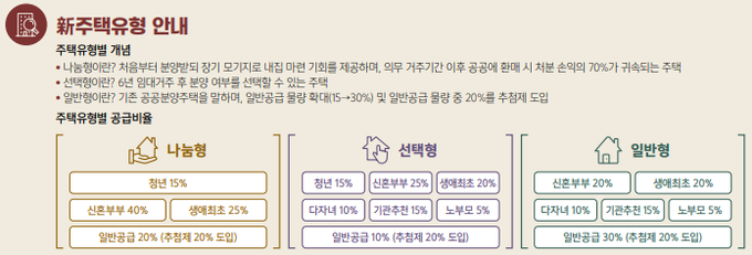 LH 신주택유형. (사진=LH경기북부본부 제공)