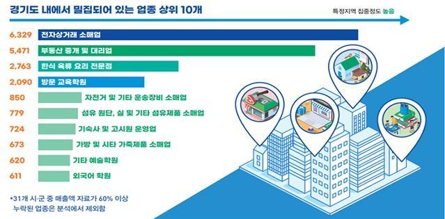 경기도 내에서 밀집돼 있는 업종 상위 10개 (자료=경기도시장상권진흥원 제공)