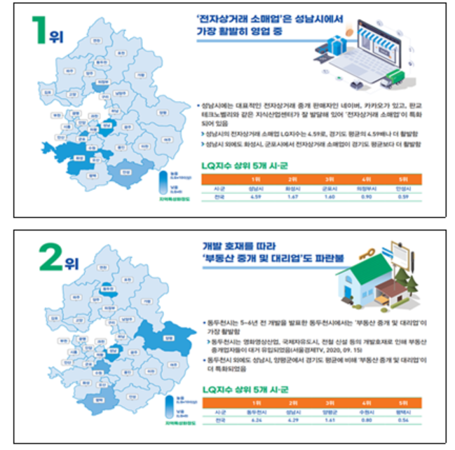 전자상거래 소매업의 시·군별 입지계수(LQ 지수·상대적 특화정도)를 측정한 결과에선 성남시가 4.59(도 평균 4.59배)로 가장 높았다. ‘부동산 중개 및 대리업’의 LQ 지수는 영화·영상 산업, 국제자유도시, 전철 노선 신설 등 호재가 많은 동두천시가 6.24로 가장 높았다. (자료=경기도시장상권진흥원 제공)