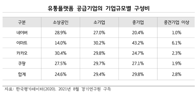 유통플랫폼 공급기업의 기업규모별 구성비 (자료=경기연구원 제공)