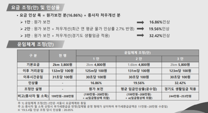 지난달 말 공청회에서 제시된 경기도 택시요금 조정방향 (자료=경기도 제공)