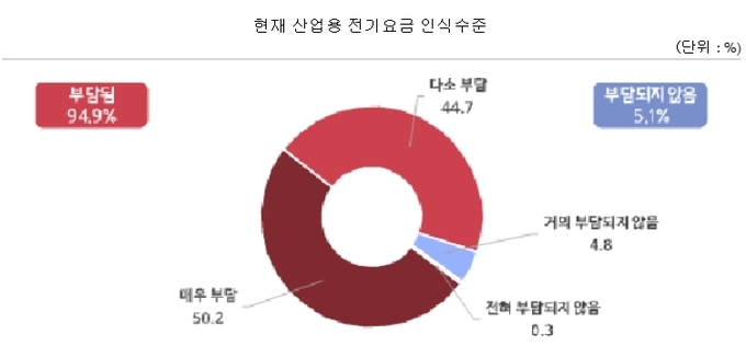 산업용 전기요금 인식 수준. (사진=중소기업중앙회 제공)