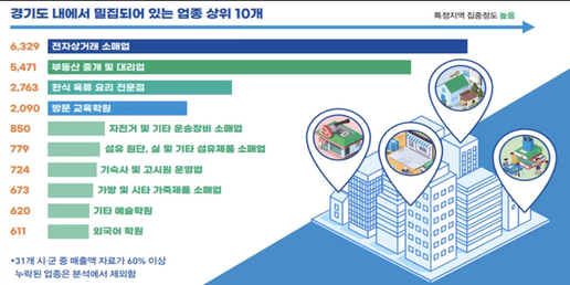 경기도 내 밀집 업종 상위 10개. (사진=경기도시장상권진흥원 제공)