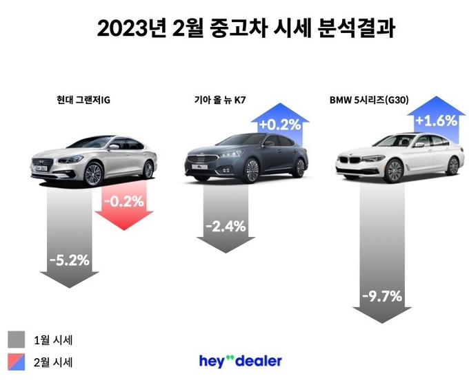 2023년 2월 중고차 시세 분석 결과. (사진=헤이딜러 제공)