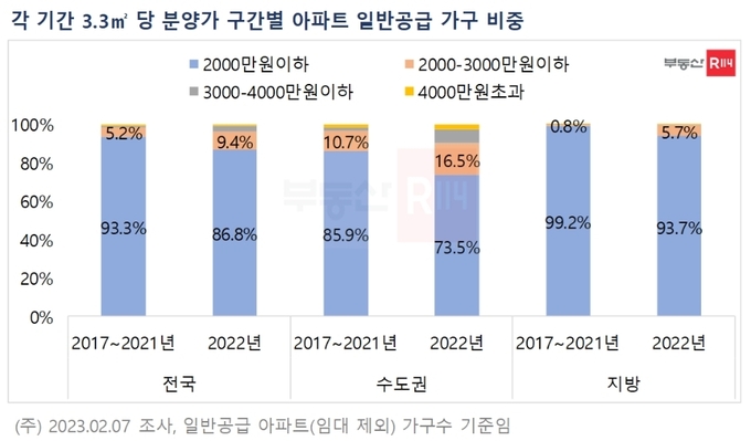 3.3㎡ 당 분양가 구간별 아파트 일반공급 가구 비중. (사진=부동산R114 제공)