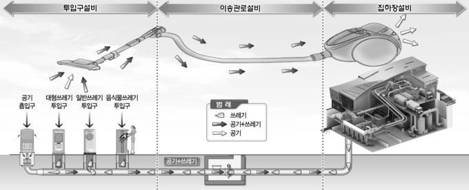 쓰레기 자동집하 시스템 '크린넷' 구조.