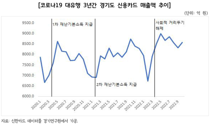 코로나19 대유행 3년 간 경기도 신용카드 매출액 추이 (사진=경기연구원 제공)