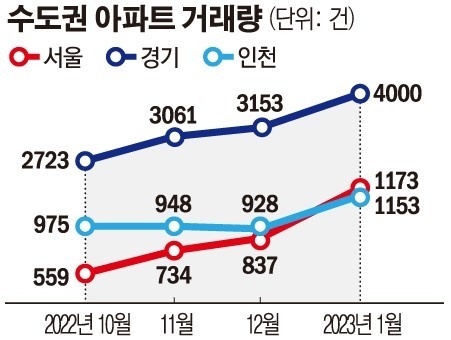 경기 아파트 거래량 한달 새 급증했다. (자료=국토부, 각 지자체)