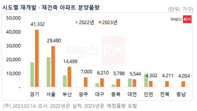 시도별 재개발·재건축 아파트 분양 물량. (사진=부동산R114 제공)