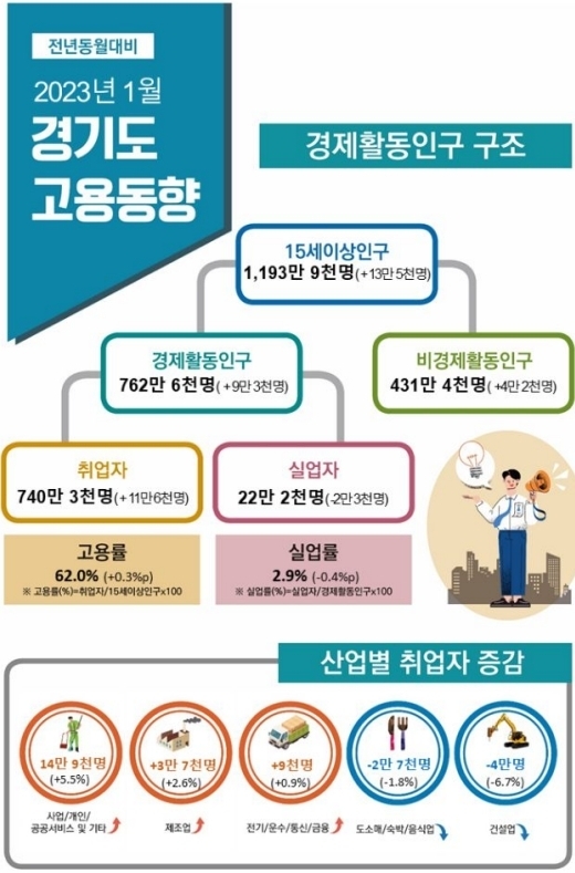 2023년 1월 경기도 고용동향. (사진=경인지방통계청 제공)