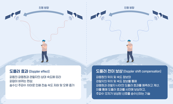 <strong>도플러 천이 보상 기술 인포그래픽(삼성전자 제공)</strong>