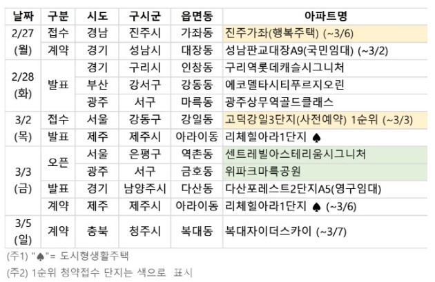 3월 첫째주 분양 일정 (2월 27일~3월 3일). (자료=부동산R114)