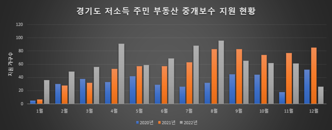 경기도 저소득 주민 부동산 중개보수 지원 현황 그래프. (자료=경기도 제공)
