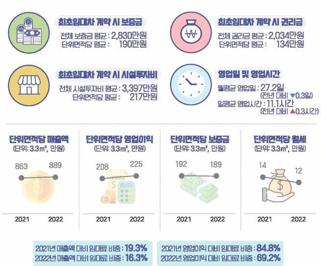 ‘2022년 인천시 상가 임대차 실태조사 결과’ 보고서.