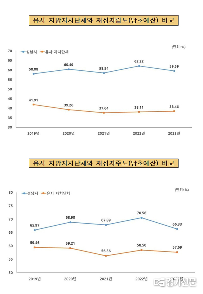 성남시 재정자립도(59.59%), 재정자주도(66.33%) 16곳 유사 지방자치단체와 비교 그래프. (그래프=성남시 제공)