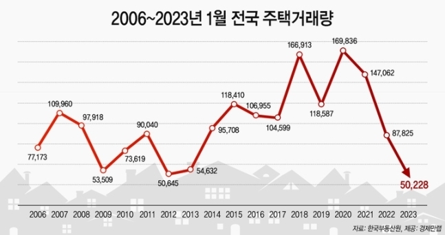 2006~2023년 1월 전국 주택거래. (사진=경제만랩)