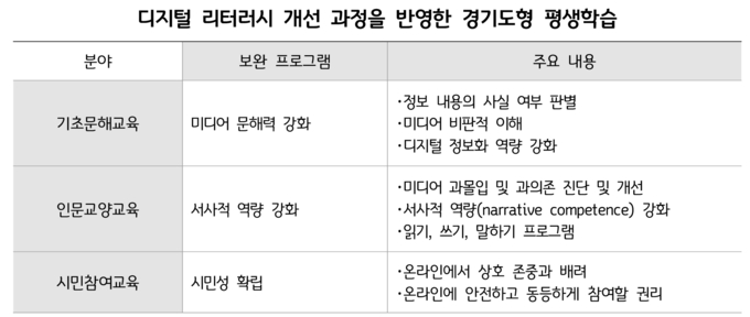 경기연구원이 발간한 ‘평색학습시대 미디어 리터러시 제고 방안’ 보고서 내용. (사진=경기연구원)