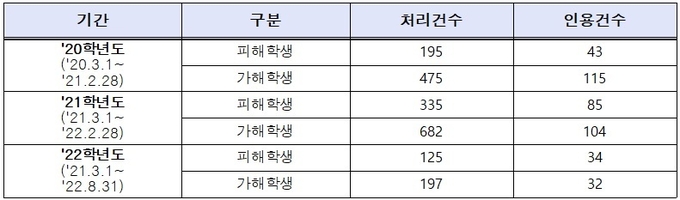 전국 학교폭력 행정심판(교육청행정심판위원회) 현황. (자료=교육부제공)