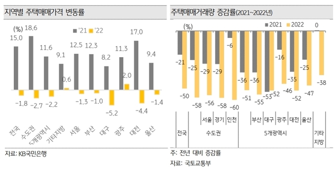 2022년 지역별 주택매매가격 변동률 및 주택매매거래량 증감률. (사진=KB경영연구소 제공)