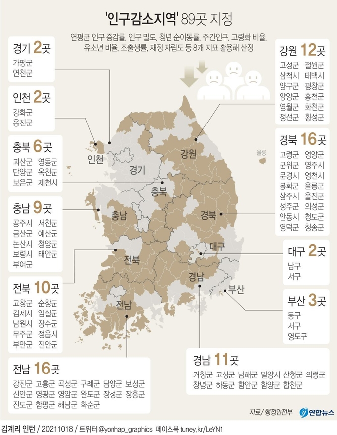 <strong>'인구감소지역' 지정 지역. </strong>(사진=연합뉴스 제공)