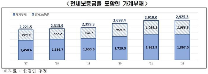 전세보증금을 포함한 가계부채. (자료=한국경제연구원)