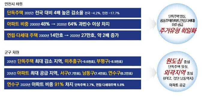 지난 20년간 인천시의 단독주택 감소율 ( 사진 = ‘인천 원도심 주거지 분리 특성 분석’ 보고서 갈무리 )