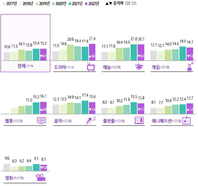 ‘2023년 해외 한류 실태조사’ 한국 문화콘텐츠 소비량. (사진=문화체육관광부 제공)