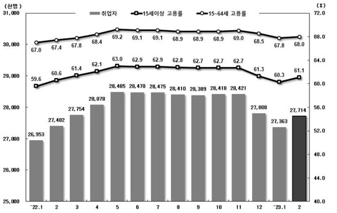 취업자 및 고용률 추이. (자료=통계청 제공)