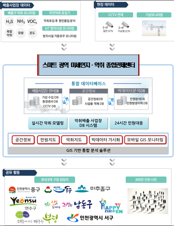 스마트 광역 미세먼지·악취 종합관제시스템 개념도. ( 사진 = 인천시 제공 )