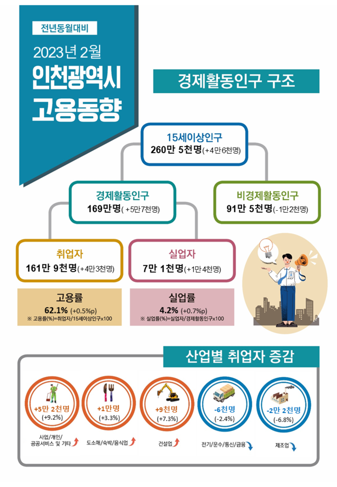 2023년 2월 인천시 고용동향. ( 사진 = 경인지방통계청 제공 )