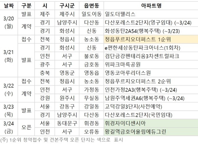 3월 넷째 주 분양캘린더. (자료=부동산R114 제공)